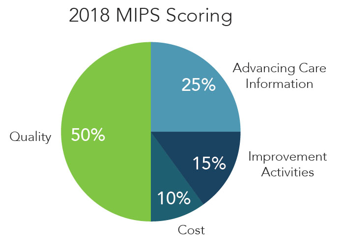 MIPS Value Based Quality Initiative Solutions Global Health Management